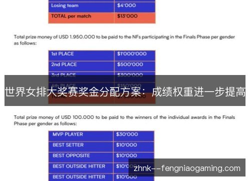 世界女排大奖赛奖金分配方案:成绩权重进一步提高 世界女排大奖赛奖金分配方案:成绩权重进一步提高