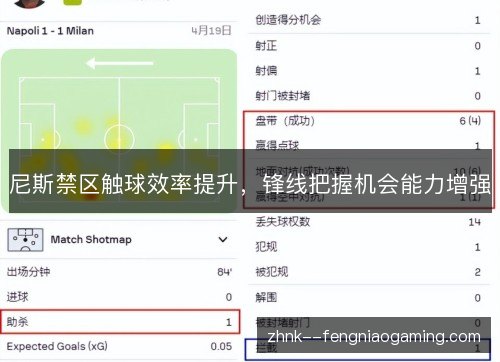 尼斯禁区触球效率提升，锋线把握机会能力增强
